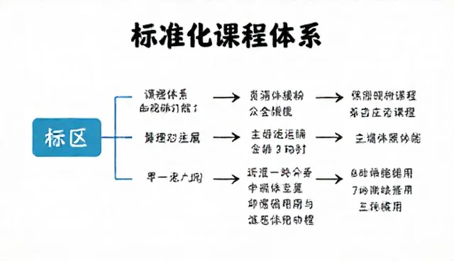标准化课程体系如何适应不同学习场景